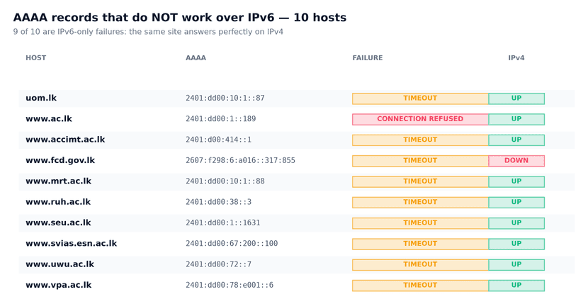 AAAA records that do NOT work over IPv6