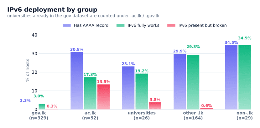 IPv6 deployment by group