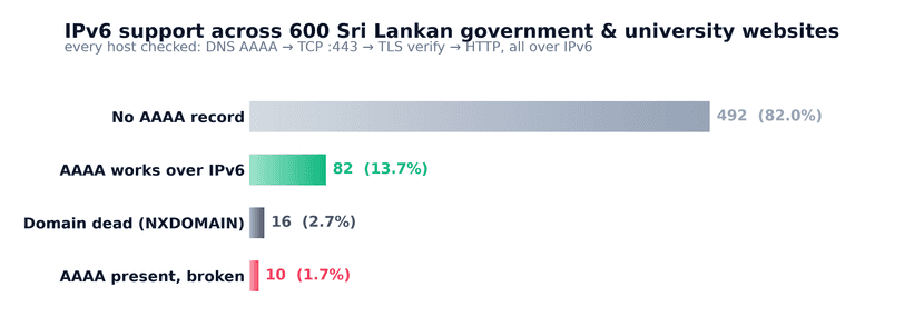 IPv6 support across 600 Sri Lankan government and university websites