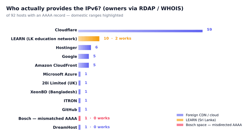 Who actually provides the IPv6 (RDAP owners of each AAAA range)