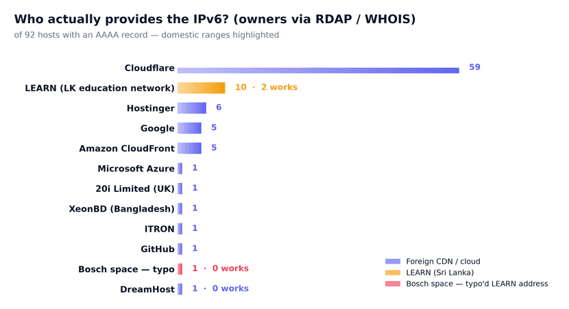 Who actually provides the IPv6 (RDAP owners of each AAAA range)